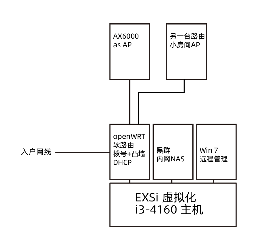 Featured image of post 2021年的家庭组网小方案