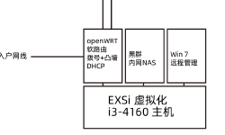 Featured image of post 2021年的家庭组网小方案